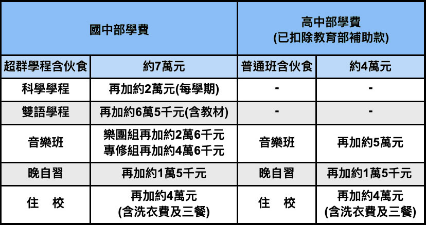 學費表